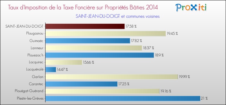 Taux d'imposition de la taxe foncière sur le bati 2014 pour SAINT-JEAN-DU-DOIGT et les communes proches Comparaison des taux d'imposition de la taxe foncière sur le bati 2014 pour SAINT-JEAN-DU-DOIGT et les communes voisines