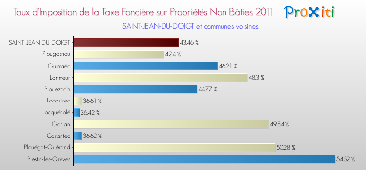 Taux d'imposition de la taxe foncière sur les immeubles et terrains non batis 2011 pour SAINT-JEAN-DU-DOIGT et les communes proches Comparaison des taux d'imposition de la taxe foncière sur les immeubles et terrains non batis 2011 pour SAINT-JEAN-DU-DOIGT et les communes voisines
