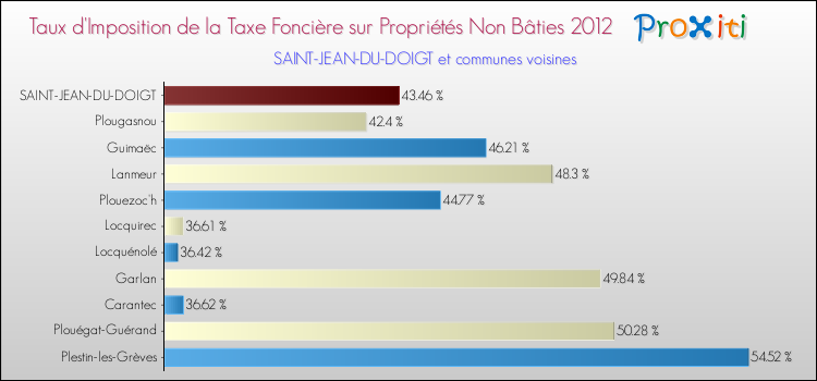 Taux d'imposition de la taxe foncière sur les immeubles et terrains non batis 2012 pour SAINT-JEAN-DU-DOIGT et les communes proches Comparaison des taux d'imposition de la taxe foncière sur les immeubles et terrains non batis 2012 pour SAINT-JEAN-DU-DOIGT et les communes voisines