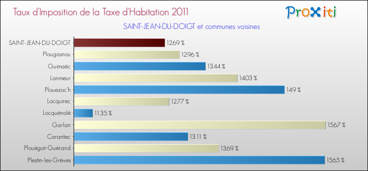 Taux d'imposition de la taxe d'habitation 2011 pour SAINT-JEAN-DU-DOIGT et les communes proches Comparaison des taux d'imposition de la taxe d'habitation 2011 pour SAINT-JEAN-DU-DOIGT et les communes voisines