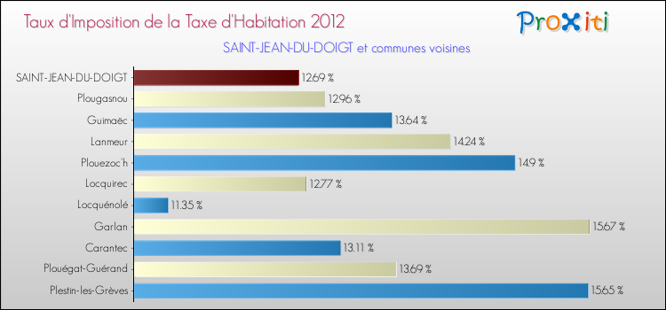 Taux d'imposition de la taxe d'habitation 2012 pour SAINT-JEAN-DU-DOIGT et les communes proches Comparaison des taux d'imposition de la taxe d'habitation 2012 pour SAINT-JEAN-DU-DOIGT et les communes voisines