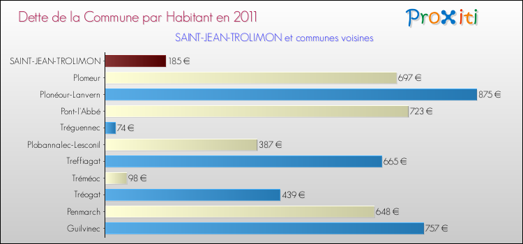 Dette par habitant de la commune en 2011 pour SAINT-JEAN-TROLIMON et les communes proches Comparaison de la dette par habitant de la commune en 2011 pour SAINT-JEAN-TROLIMON et les communes voisines