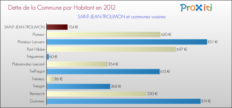 Dette par habitant de la commune en 2012 pour SAINT-JEAN-TROLIMON et les communes proches Comparaison de la dette par habitant de la commune en 2012 pour SAINT-JEAN-TROLIMON et les communes voisines