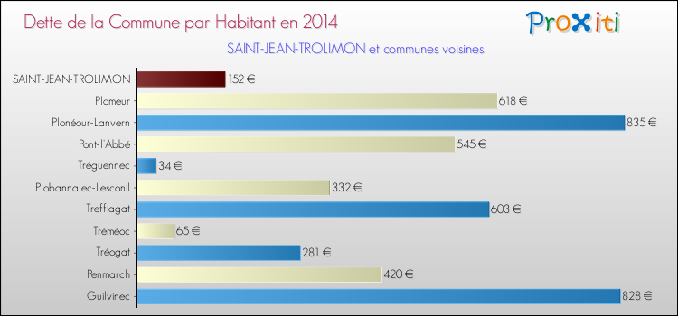 Dette par habitant de la commune en 2014 pour SAINT-JEAN-TROLIMON et les communes proches Comparaison de la dette par habitant de la commune en 2014 pour SAINT-JEAN-TROLIMON et les communes voisines