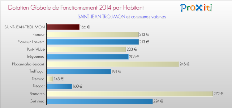 Montant des dotations globales de fonctionnement DGF par Habitant pour SAINT-JEAN-TROLIMON et les communes proches en 2014. Comparaison des des dotations globales de fonctionnement DGF par habitant pour SAINT-JEAN-TROLIMON et les communes voisines en 2014.