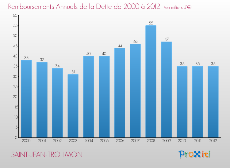 Evolution de l'annuité de la dette pour la commune de SAINT-JEAN-TROLIMON de 2000 à 2012 Annuités de la dette pour SAINT-JEAN-TROLIMON de 2000 à 2012