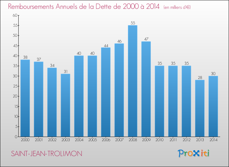 Evolution de l'annuité de la dette pour la commune de SAINT-JEAN-TROLIMON de 2000 à 2014 Annuités de la dette pour SAINT-JEAN-TROLIMON de 2000 à 2014