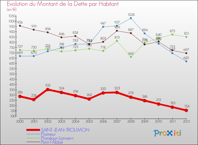 Evolution de la dette par habitant pour la commune de SAINT-JEAN-TROLIMON et les communes proches de 2000 à 2012 Comparaison de la dette par habitant pour SAINT-JEAN-TROLIMON et les communes voisines de 2000 à 2012