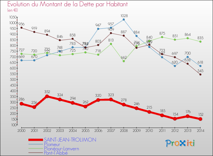 Evolution de la dette par habitant pour la commune de SAINT-JEAN-TROLIMON et les communes proches de 2000 à 2014 Comparaison de la dette par habitant pour SAINT-JEAN-TROLIMON et les communes voisines de 2000 à 2014
