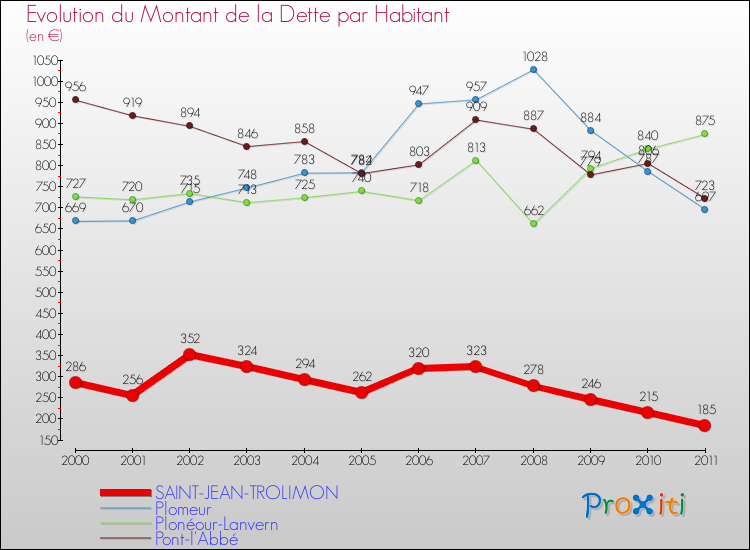 Evolution de la dette par habitant pour la commune de SAINT-JEAN-TROLIMON et les communes proches Comparaison de la dette par habitant pour SAINT-JEAN-TROLIMON et les communes voisines