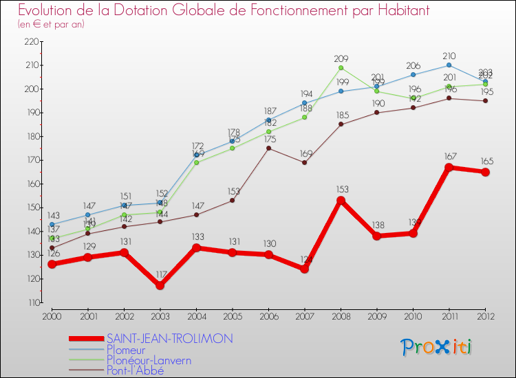 Evolution et montant de la dotation globale de fonctionnement par Habitant pour SAINT-JEAN-TROLIMON et les communes proches Comparaison des dotations globales de fonctionnement par habitant pour SAINT-JEAN-TROLIMON et les communes voisines