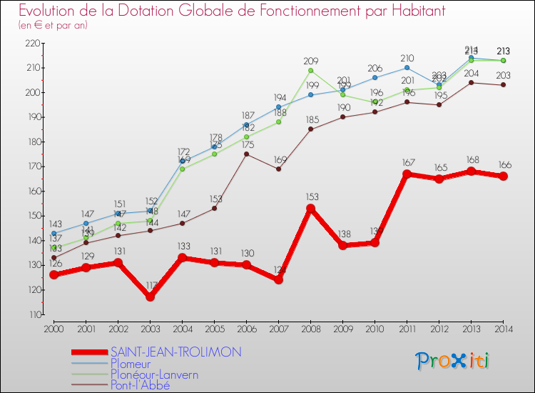 Evolution et montant de la dotation globale de fonctionnement par Habitant pour SAINT-JEAN-TROLIMON et les communes proches de 2000 à 2014. Comparaison des dotations globales de fonctionnement par habitant pour SAINT-JEAN-TROLIMON et les communes voisines de 2000 à 2014.