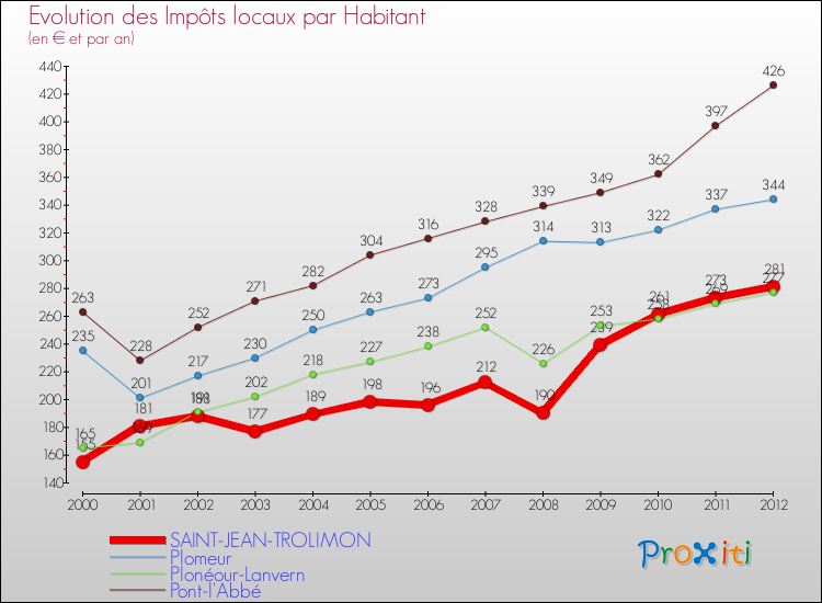 Evolution et montant des impôts locaux par Habitant pour SAINT-JEAN-TROLIMON et les communes proches Comparaison des impôts locaux par habitant pour SAINT-JEAN-TROLIMON et les communes voisines