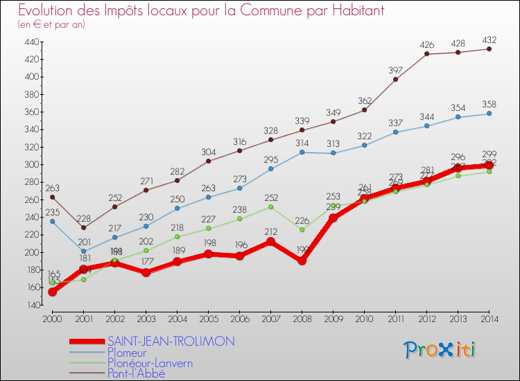 Evolution et montant des impôts locaux par Habitant pour SAINT-JEAN-TROLIMON et les communes proches de 2000 à 2014 Comparaison des impôts locaux par habitant pour SAINT-JEAN-TROLIMON et les communes voisines de 2000 à 2014