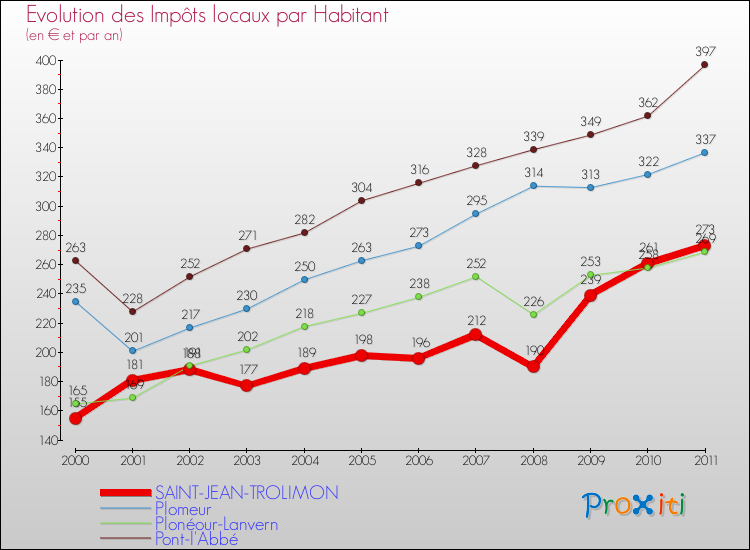 Evolution et montant des impôts locaux par Habitant pour SAINT-JEAN-TROLIMON et les communes proches Comparaison des impôts locaux par habitant pour SAINT-JEAN-TROLIMON et les communes voisines