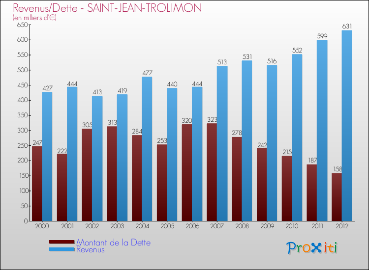 Evolution comparée de la dette et des revenus pour la commune de SAINT-JEAN-TROLIMON de 2000 à 2012 Comparaison de la dette et des revenus pour SAINT-JEAN-TROLIMON de 2000 à 2012