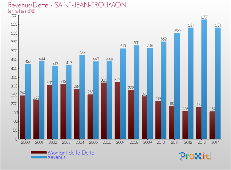 Evolution comparée de la dette et des revenus pour la commune de SAINT-JEAN-TROLIMON de 2000 à 2014 Comparaison de la dette et des revenus pour SAINT-JEAN-TROLIMON de 2000 à 2014
