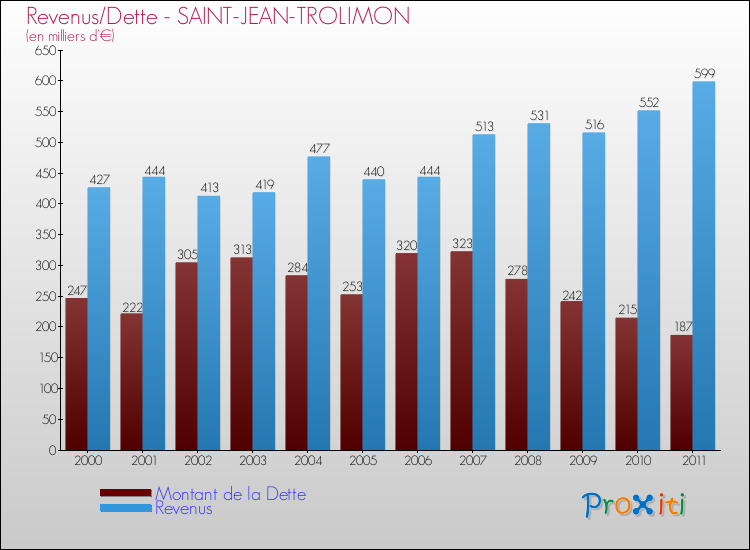 Evolution comparée de la dette et des revenus pour la commune de SAINT-JEAN-TROLIMON de 2000 à 2011 Comparaison de la dette et des revenus pour SAINT-JEAN-TROLIMON de 2000 à 2011