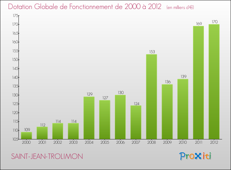 Evolution du montant de la Dotation Globale de Fonctionnement pour la commune de SAINT-JEAN-TROLIMON de 2000 à 2012 Evolution du montant de la Dotation Globale de Fonctionnement pour SAINT-JEAN-TROLIMON de 2000 à 2012