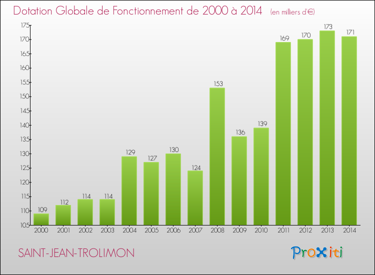 Evolution du montant de la Dotation Globale de Fonctionnement pour la commune de SAINT-JEAN-TROLIMON de 2000 à 2014 Evolution du montant de la Dotation Globale de Fonctionnement pour SAINT-JEAN-TROLIMON de 2000 à 2014