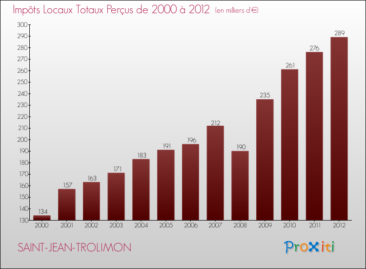 Evolution des Impôts Locaux pour la commune de SAINT-JEAN-TROLIMON de 2000 à 2012 Evolution des Impôts Locaux pour SAINT-JEAN-TROLIMON de 2000 à 2012