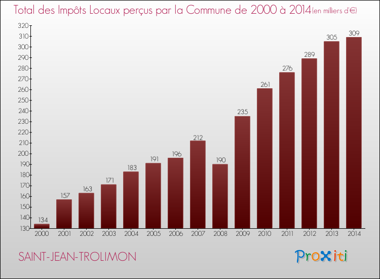 Evolution des Impôts Locaux pour la commune de SAINT-JEAN-TROLIMON de 2000 à 2014 Evolution des Impôts Locaux pour SAINT-JEAN-TROLIMON de 2000 à 2014