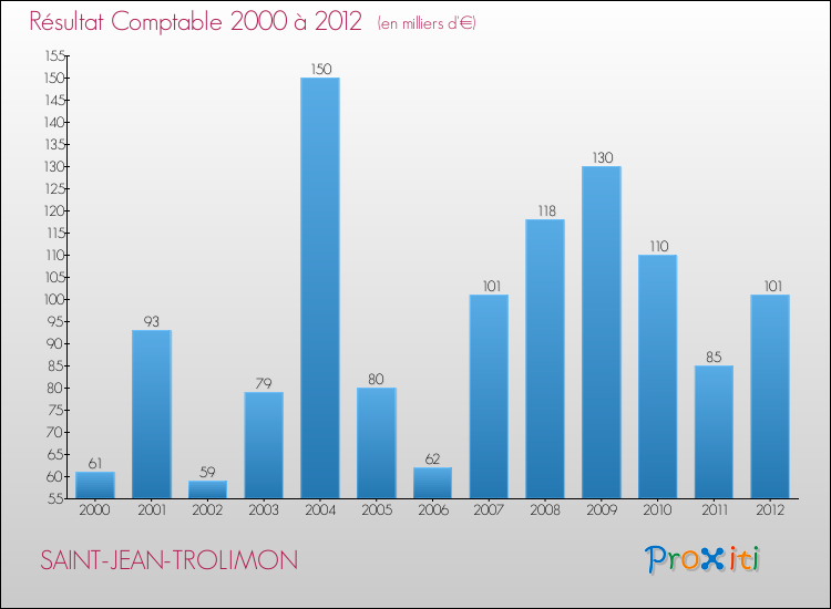 Evolution du résultat comptable pour la commune de SAINT-JEAN-TROLIMON de 2000 à 2012 Evolution du résultat comptable pour SAINT-JEAN-TROLIMON de 2000 à 2012