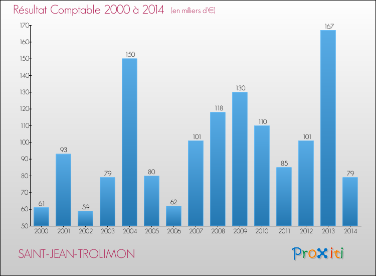 Evolution du résultat comptable pour la commune de SAINT-JEAN-TROLIMON de 2000 à 2014 Evolution du résultat comptable pour SAINT-JEAN-TROLIMON de 2000 à 2014