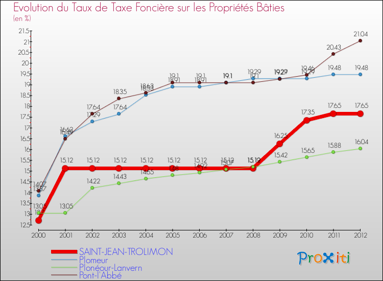 Evolution du taux de la taxe foncière sur le bati pour SAINT-JEAN-TROLIMON et les communes proches de 2000 à 2012 Comparaison des taux de taxe foncière sur le bati pour SAINT-JEAN-TROLIMON et les communes voisines de 2000 à 2012