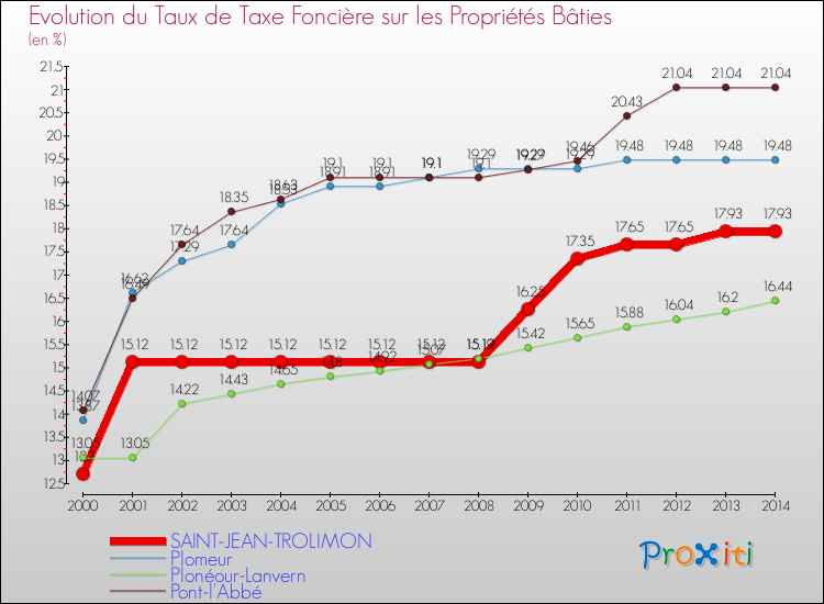 Evolution du taux de la taxe foncière sur le bati pour SAINT-JEAN-TROLIMON et les communes proches de 2000 à 2014 Comparaison des taux de taxe foncière sur le bati pour SAINT-JEAN-TROLIMON et les communes voisines de 2000 à 2014