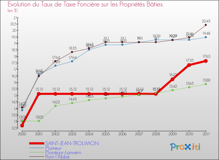 Evolution du taux de la taxe foncière sur le bati pour SAINT-JEAN-TROLIMON et les communes proches Comparaison des taux de taxe foncière sur le bati pour SAINT-JEAN-TROLIMON et les communes voisines