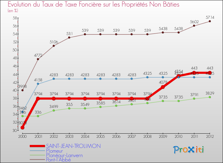 Evolution du taux de la taxe foncière sur les immeubles et terrains non batis pour SAINT-JEAN-TROLIMON et les communes proches de 2000 à 2012 Comparaison des taux de la taxe foncière sur les immeubles et terrains non batis pour SAINT-JEAN-TROLIMON et les communes voisines de 2000 à 2012