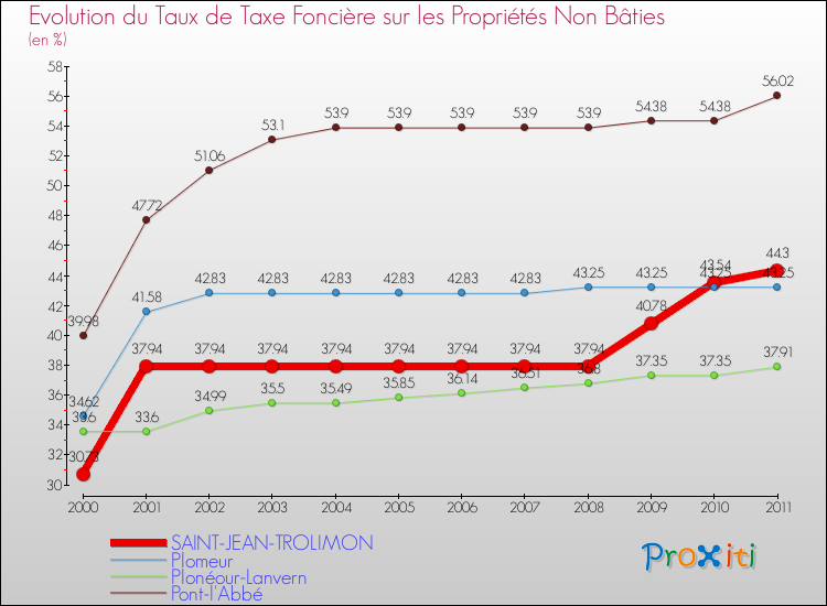 Evolution du taux de la taxe foncière sur les immeubles et terrains non batis pour SAINT-JEAN-TROLIMON et les communes proches Comparaison des taux de la taxe foncière sur les immeubles et terrains non batis pour SAINT-JEAN-TROLIMON et les communes voisines