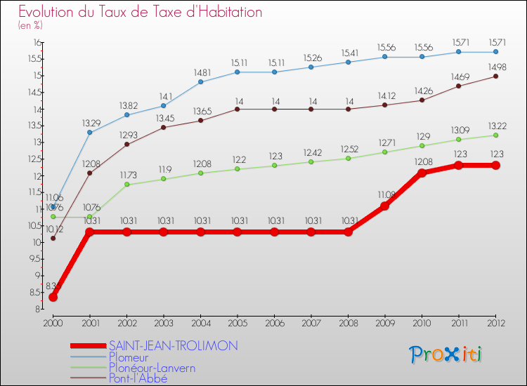 Evolution du taux de la taxe d'habitation pour SAINT-JEAN-TROLIMON et les communes proches Comparaison des taux de la taxe d'habitation pour SAINT-JEAN-TROLIMON et les communes voisines