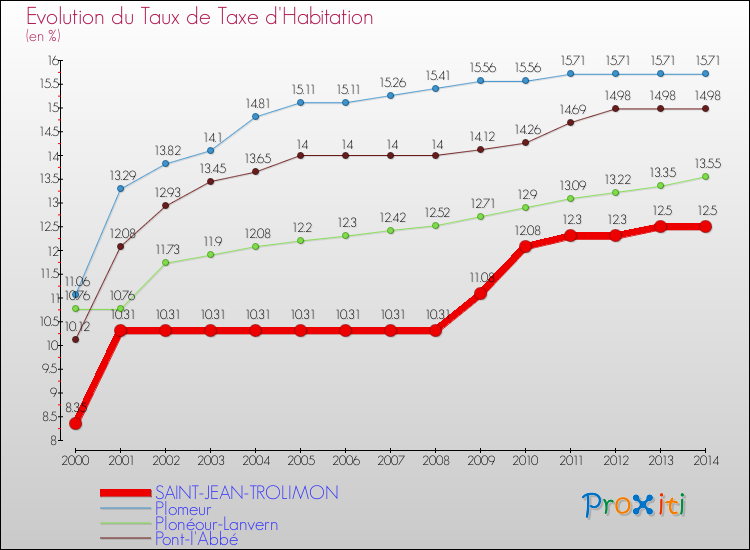 Evolution du taux de la taxe d'habitation pour SAINT-JEAN-TROLIMON et les communes proches de 2000 à 2014 Comparaison des taux de la taxe d'habitation pour SAINT-JEAN-TROLIMON et les communes voisines de 2000 à 2014