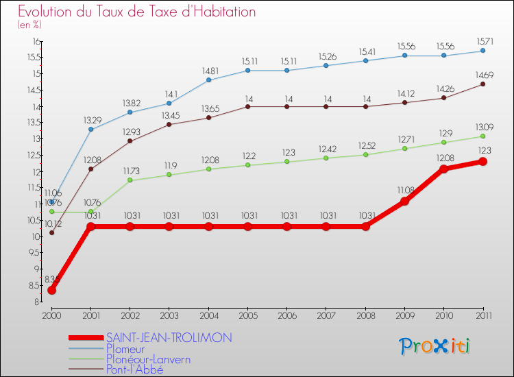 Evolution du taux de la taxe d'habitation pour SAINT-JEAN-TROLIMON et les communes proches Comparaison des taux de la taxe d'habitation pour SAINT-JEAN-TROLIMON et les communes voisines