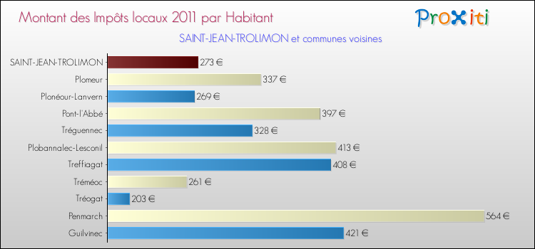 Montant des impôts locaux par Habitant pour SAINT-JEAN-TROLIMON et les communes proches Comparaison des impôts locaux par habitant pour SAINT-JEAN-TROLIMON et les communes voisines