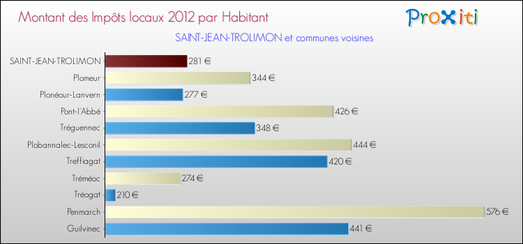 Montant des impôts locaux par Habitant pour SAINT-JEAN-TROLIMON et les communes proches Comparaison des impôts locaux par habitant pour SAINT-JEAN-TROLIMON et les communes voisines