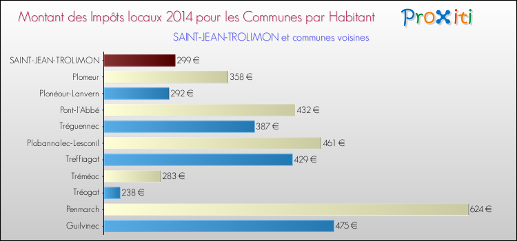 Montant des impôts locaux par Habitant pour SAINT-JEAN-TROLIMON et les communes proches en 2014 Comparaison des impôts locaux par habitant pour SAINT-JEAN-TROLIMON et les communes voisines en 2014