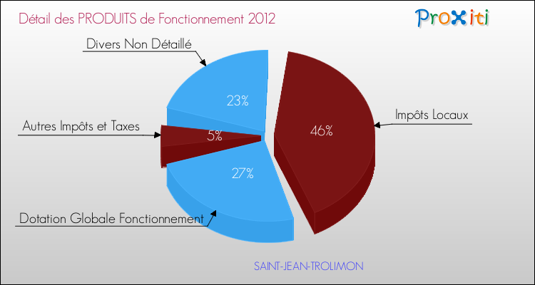 Décomposition du Budget de Fonctionnement 2012 de la commune de SAINT-JEAN-TROLIMON Budget de Fonctionnement 2012 pour la commune de SAINT-JEAN-TROLIMON