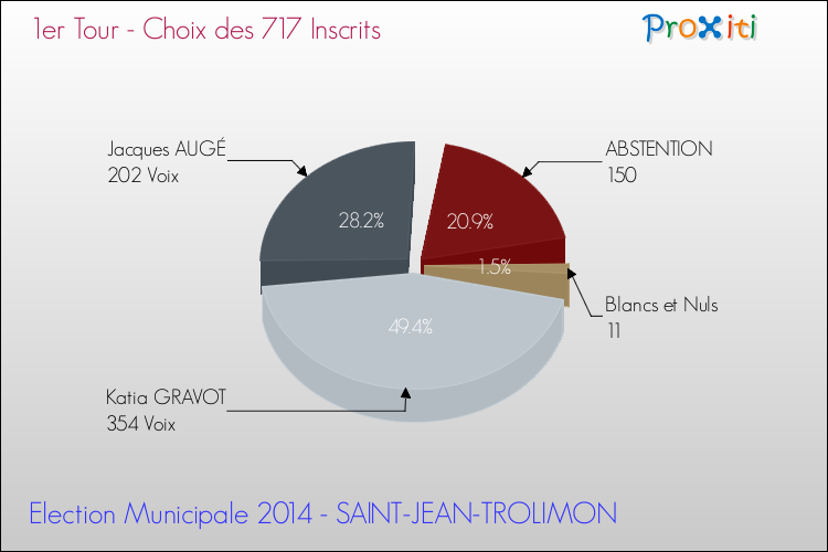 Résultats par rapport aux inscrits au 1er Tour des Elections Municipales 2014 de la commune de SAINT-JEAN-TROLIMON Elections Municipales 2014 - Résultats par rapport aux inscrits au 1er Tour pour la commune de SAINT-JEAN-TROLIMON