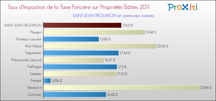Taux d'imposition de la taxe foncière sur le bati 2011 pour SAINT-JEAN-TROLIMON et les communes proches Comparaison des taux d'imposition de la taxe foncière sur le bati 2011 pour SAINT-JEAN-TROLIMON et les communes voisines
