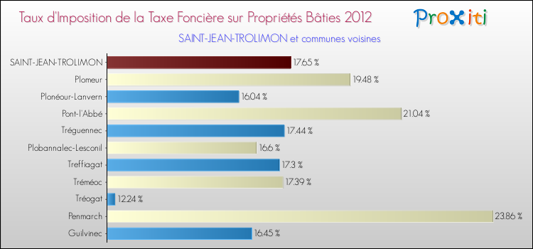 Taux d'imposition de la taxe foncière sur le bati 2012 pour SAINT-JEAN-TROLIMON et les communes proches Comparaison des taux d'imposition de la taxe foncière sur le bati 2012 pour SAINT-JEAN-TROLIMON et les communes voisines