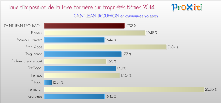 Taux d'imposition de la taxe foncière sur le bati 2014 pour SAINT-JEAN-TROLIMON et les communes proches Comparaison des taux d'imposition de la taxe foncière sur le bati 2014 pour SAINT-JEAN-TROLIMON et les communes voisines