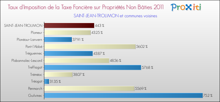 Taux d'imposition de la taxe foncière sur les immeubles et terrains non batis 2011 pour SAINT-JEAN-TROLIMON et les communes proches Comparaison des taux d'imposition de la taxe foncière sur les immeubles et terrains non batis 2011 pour SAINT-JEAN-TROLIMON et les communes voisines