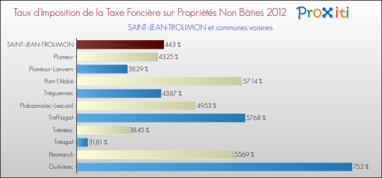 Taux d'imposition de la taxe foncière sur les immeubles et terrains non batis 2012 pour SAINT-JEAN-TROLIMON et les communes proches Comparaison des taux d'imposition de la taxe foncière sur les immeubles et terrains non batis 2012 pour SAINT-JEAN-TROLIMON et les communes voisines