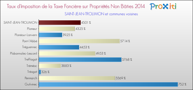 Taux d'imposition de la taxe foncière sur les immeubles et terrains non batis 2014 pour SAINT-JEAN-TROLIMON et les communes proches Comparaison des taux d'imposition de la taxe foncière sur les immeubles et terrains non batis 2014 pour SAINT-JEAN-TROLIMON et les communes voisines
