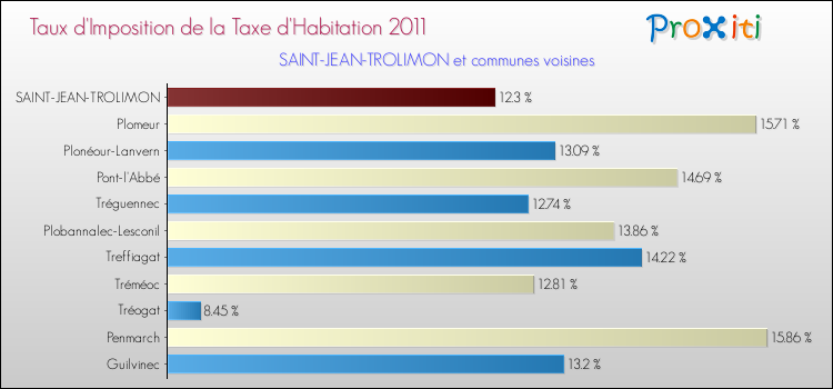 Taux d'imposition de la taxe d'habitation 2011 pour SAINT-JEAN-TROLIMON et les communes proches Comparaison des taux d'imposition de la taxe d'habitation 2011 pour SAINT-JEAN-TROLIMON et les communes voisines