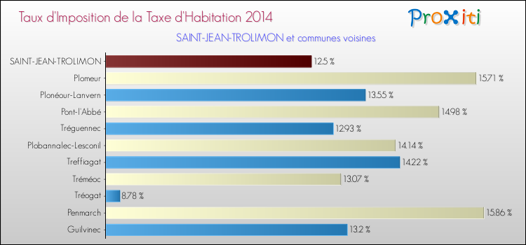 Taux d'imposition de la taxe d'habitation 2014 pour SAINT-JEAN-TROLIMON et les communes proches Comparaison des taux d'imposition de la taxe d'habitation 2014 pour SAINT-JEAN-TROLIMON et les communes voisines
