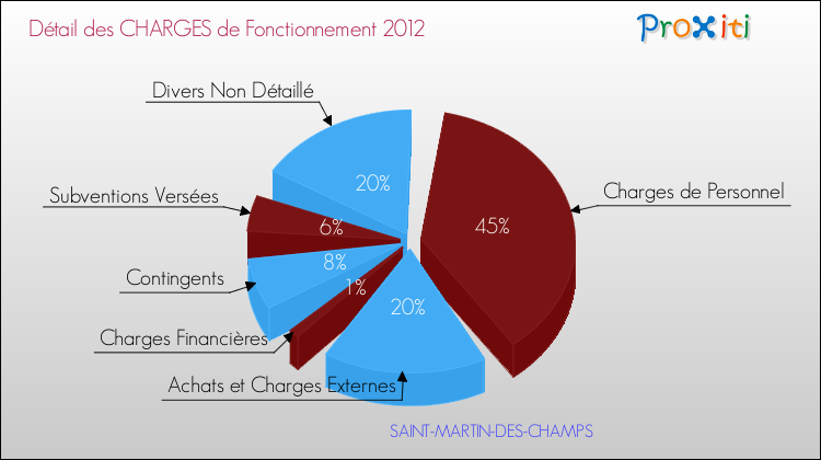 Décomposition des Charges de Fonctionnement 2012 de la commune de SAINT-MARTIN-DES-CHAMPS Charges de Fonctionnement 2012 pour la commune de SAINT-MARTIN-DES-CHAMPS